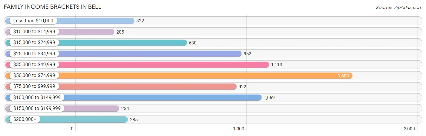 Family Income Brackets in Bell