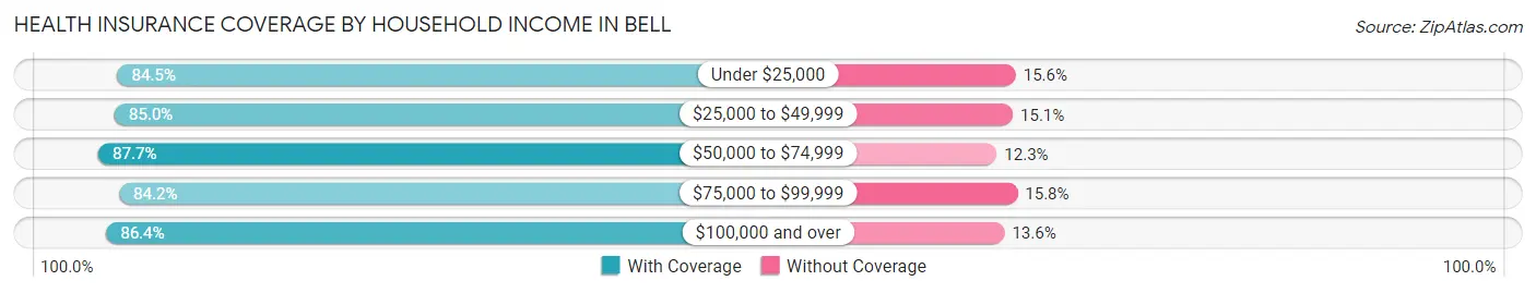 Health Insurance Coverage by Household Income in Bell