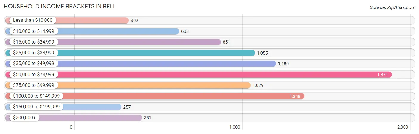 Household Income Brackets in Bell