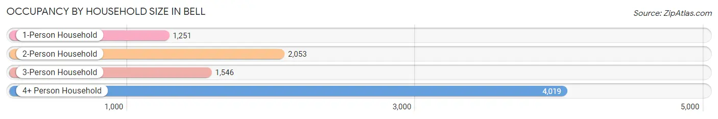 Occupancy by Household Size in Bell