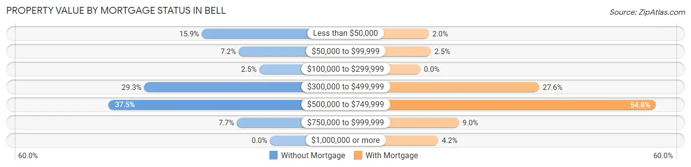 Property Value by Mortgage Status in Bell