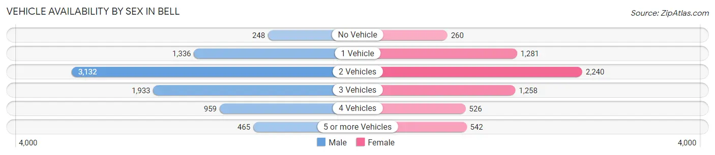 Vehicle Availability by Sex in Bell