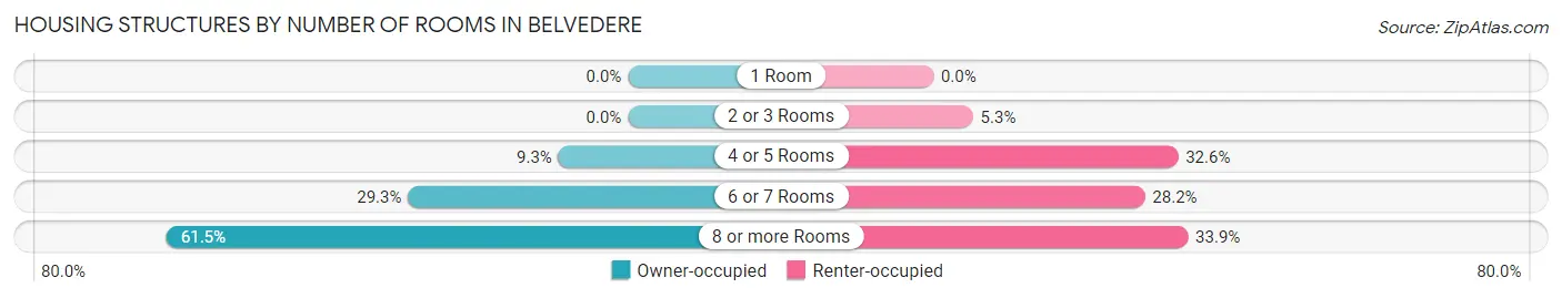 Housing Structures by Number of Rooms in Belvedere