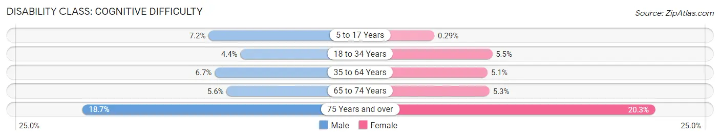 Disability in Carmichael: <span>Cognitive Difficulty</span>