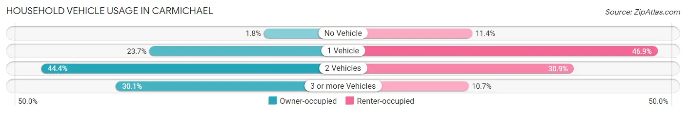 Household Vehicle Usage in Carmichael