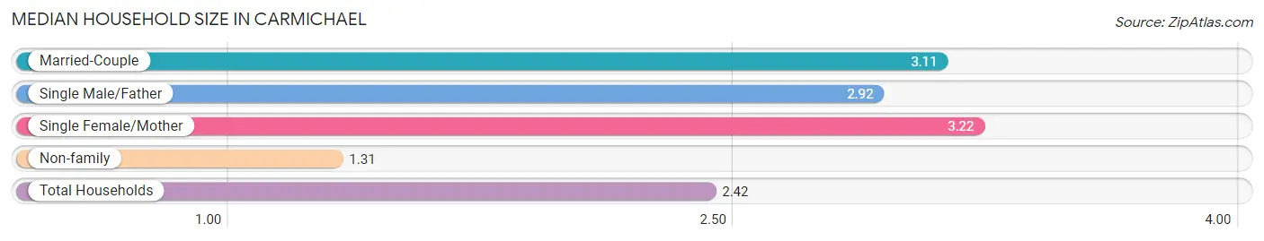 Median Household Size in Carmichael