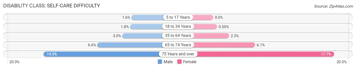 Disability in Carmichael: <span>Self-Care Difficulty</span>
