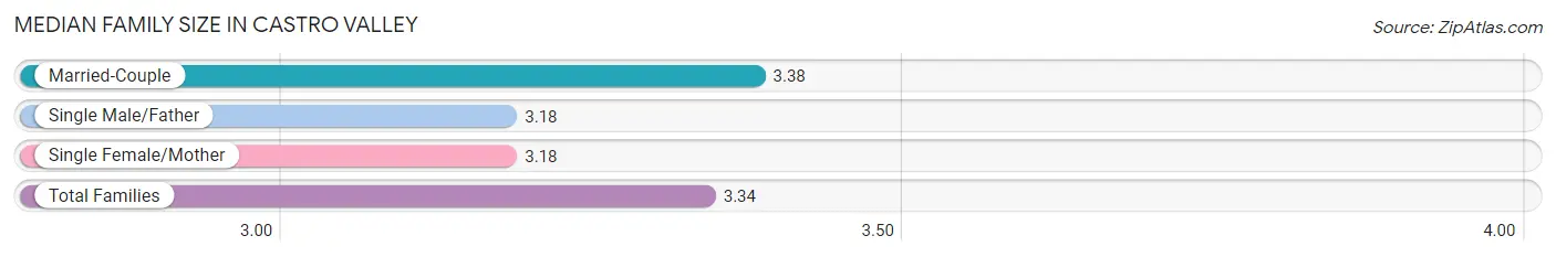 Median Family Size in Castro Valley