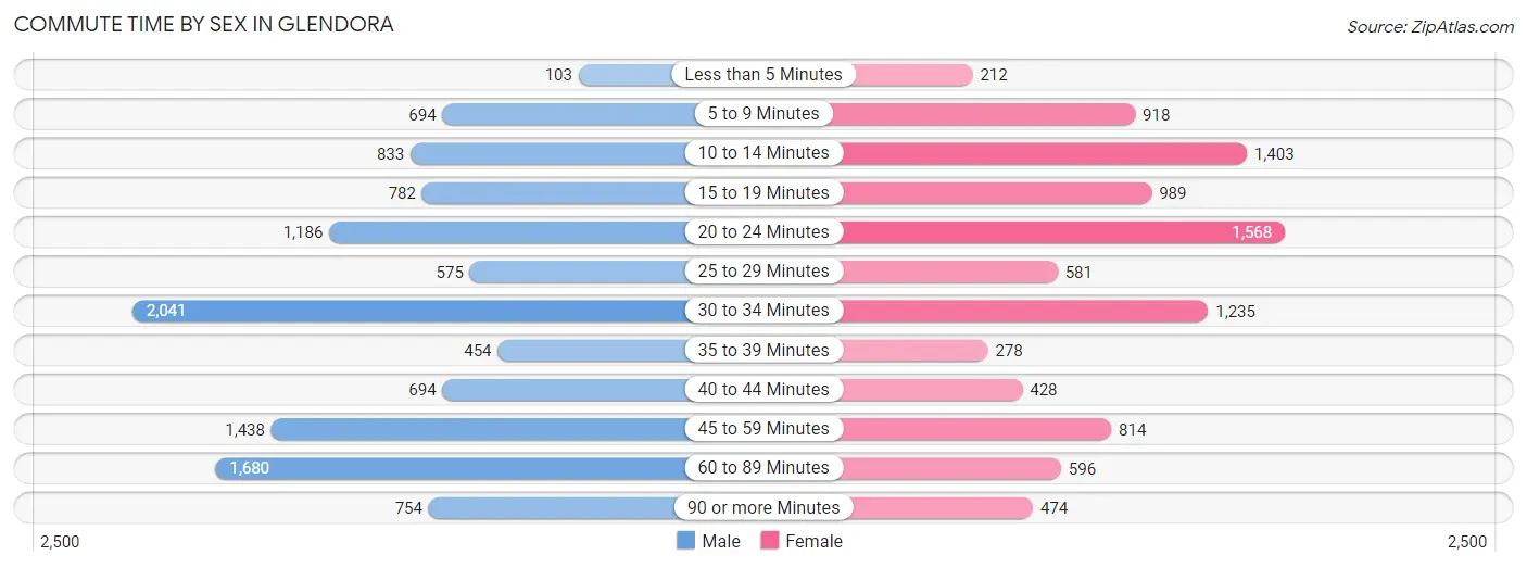 Commute Time by Sex in Glendora