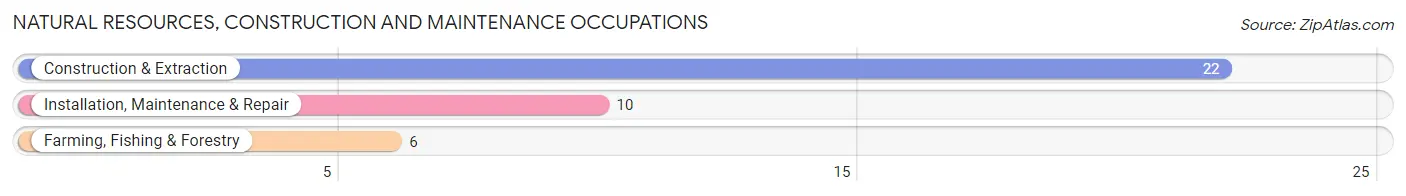 Natural Resources, Construction and Maintenance Occupations in Happy Camp