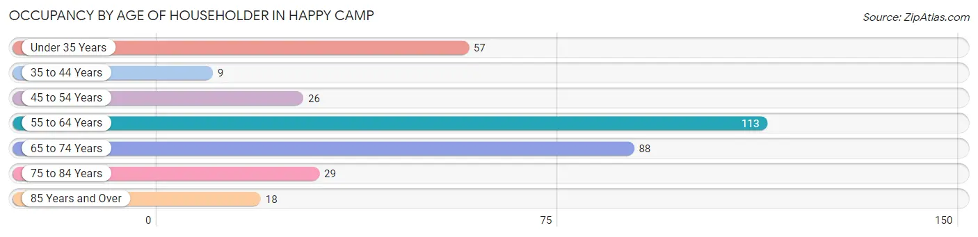Occupancy by Age of Householder in Happy Camp