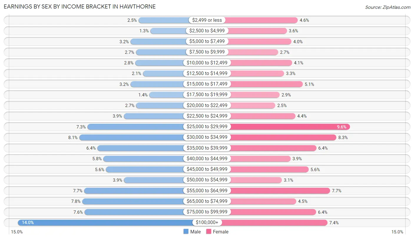 Earnings by Sex by Income Bracket in Hawthorne