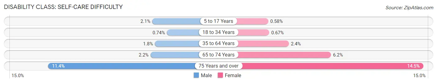 Disability in Hawthorne: <span>Self-Care Difficulty</span>