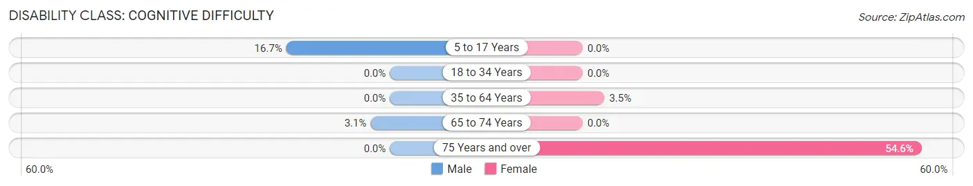 Disability in Junction City: <span>Cognitive Difficulty</span>