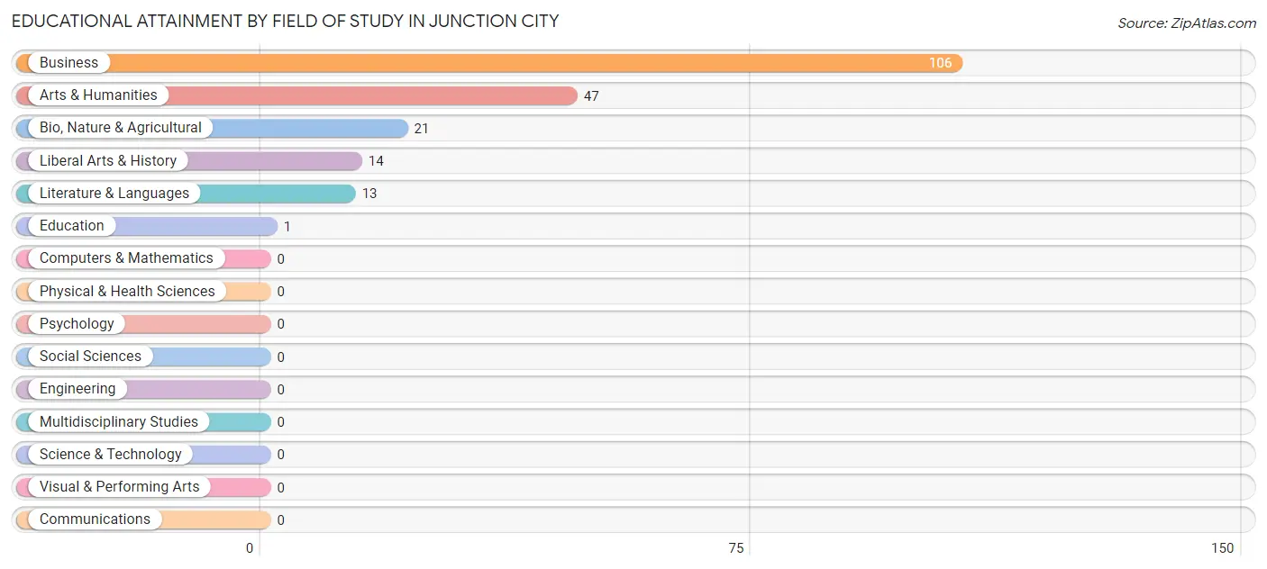 Educational Attainment by Field of Study in Junction City