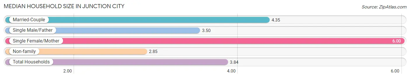 Median Household Size in Junction City