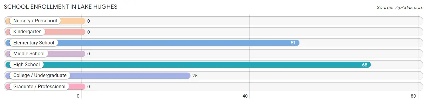 School Enrollment in Lake Hughes