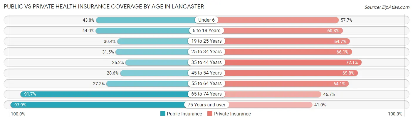 Public vs Private Health Insurance Coverage by Age in Lancaster