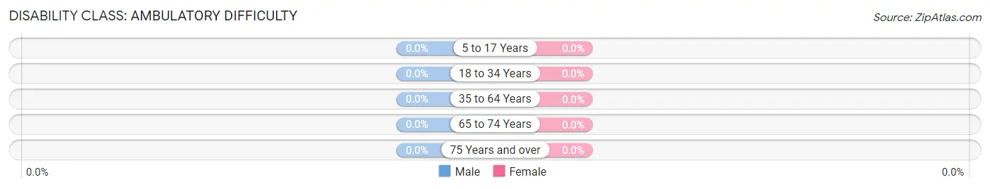 Disability in Macdoel: <span>Ambulatory Difficulty</span>