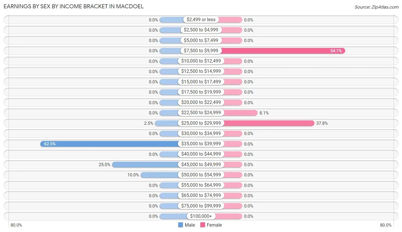 Earnings by Sex by Income Bracket in Macdoel