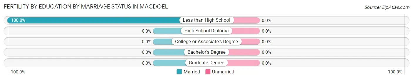 Female Fertility by Education by Marriage Status in Macdoel