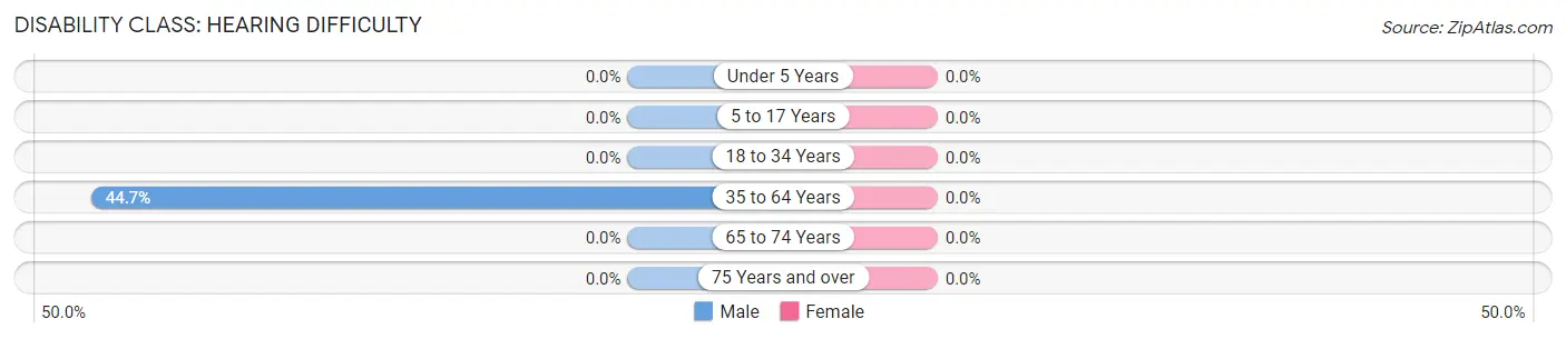Disability in Macdoel: <span>Hearing Difficulty</span>