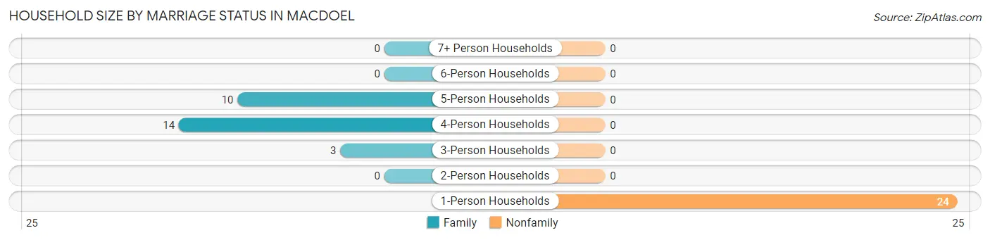 Household Size by Marriage Status in Macdoel