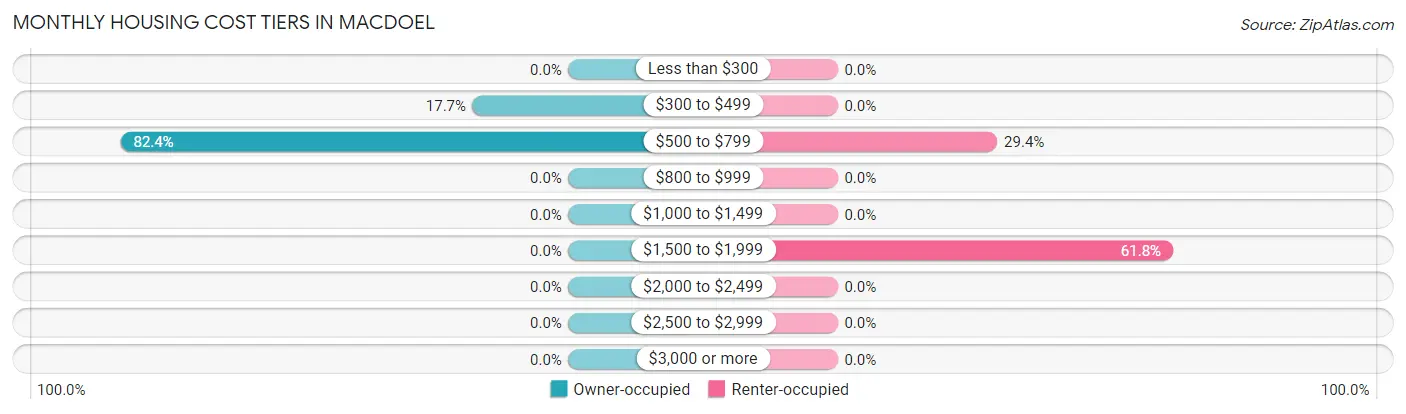 Monthly Housing Cost Tiers in Macdoel