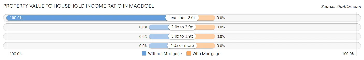 Property Value to Household Income Ratio in Macdoel