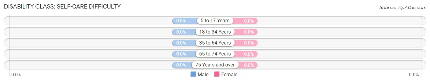 Disability in Macdoel: <span>Self-Care Difficulty</span>