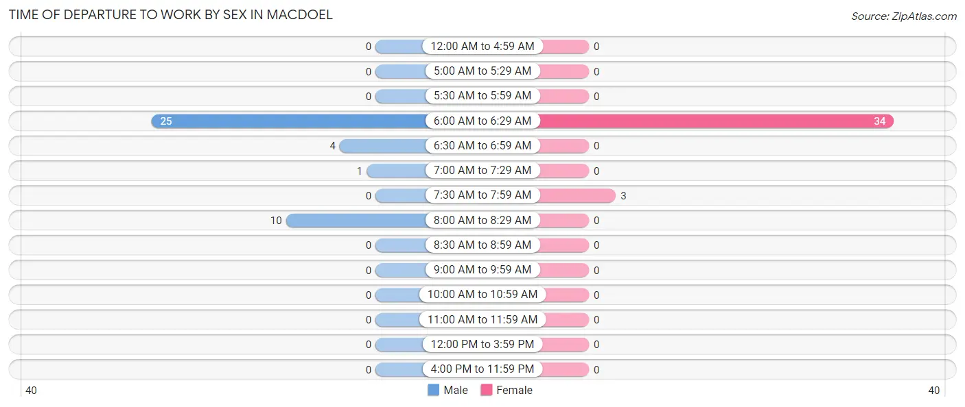 Time of Departure to Work by Sex in Macdoel