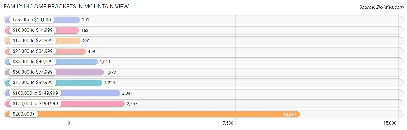 Family Income Brackets in Mountain View