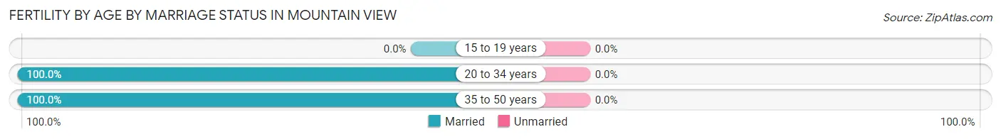 Female Fertility by Age by Marriage Status in Mountain View