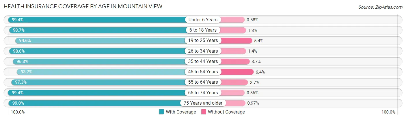 Health Insurance Coverage by Age in Mountain View