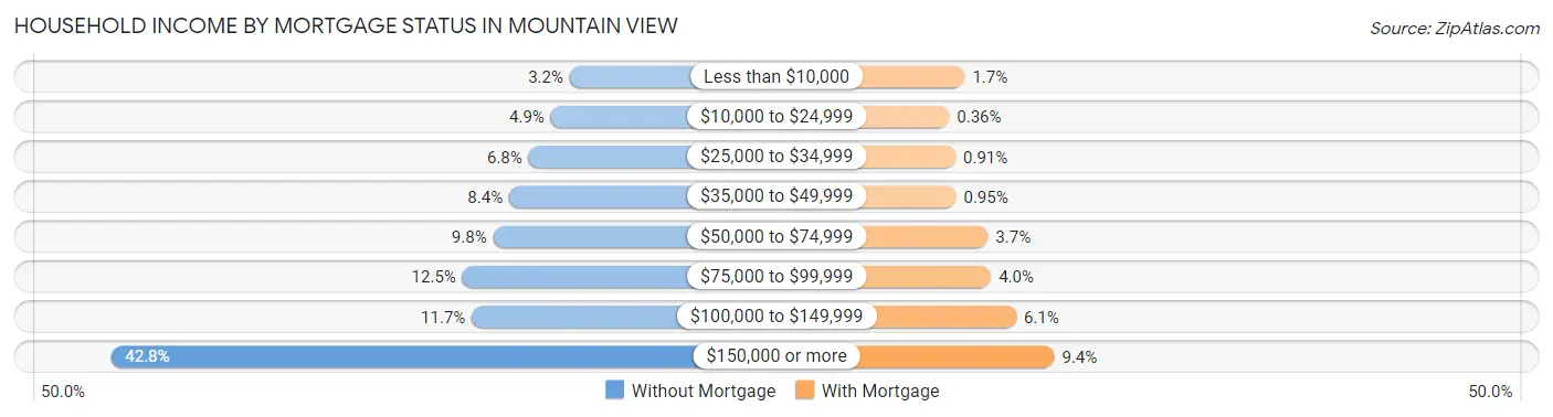 Household Income by Mortgage Status in Mountain View