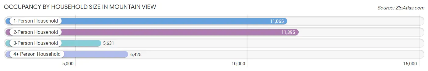 Occupancy by Household Size in Mountain View