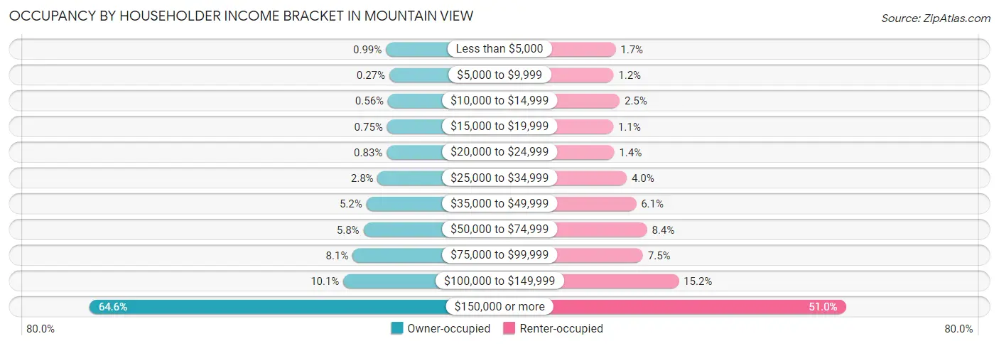 Occupancy by Householder Income Bracket in Mountain View