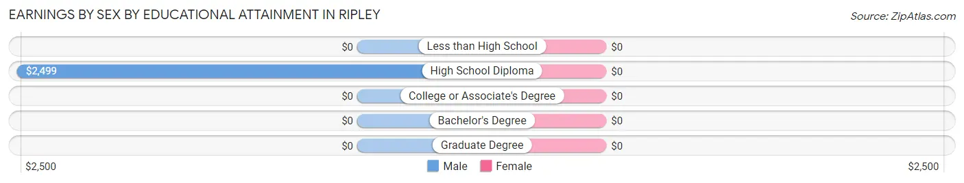 Earnings by Sex by Educational Attainment in Ripley