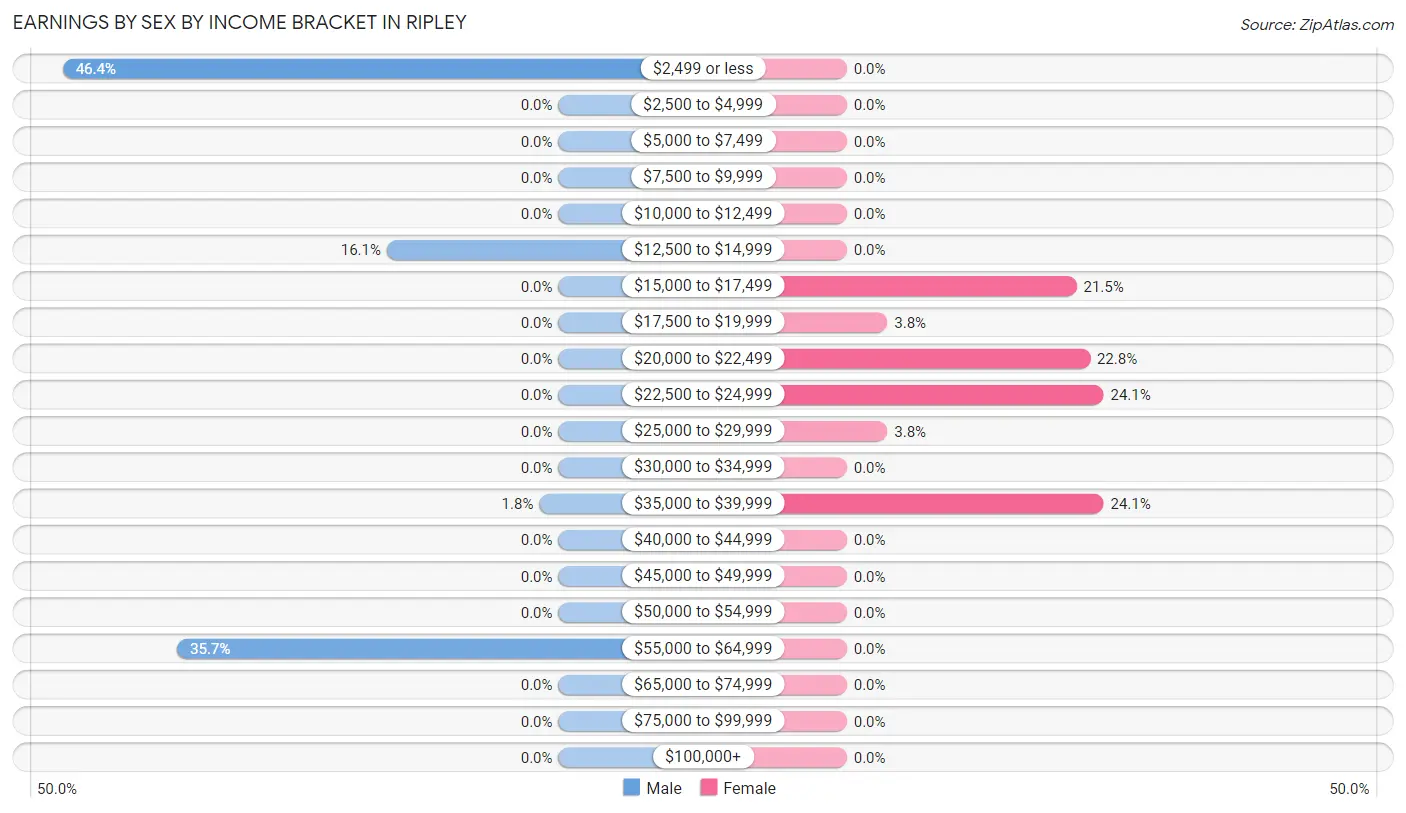 Earnings by Sex by Income Bracket in Ripley