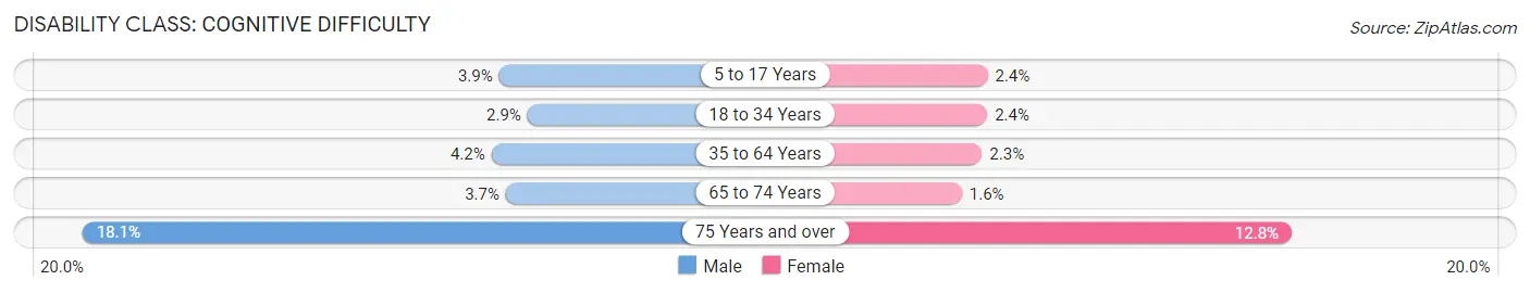Disability in San Leandro: <span>Cognitive Difficulty</span>