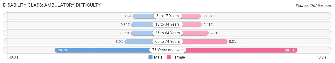 Disability in San Ramon: <span>Ambulatory Difficulty</span>