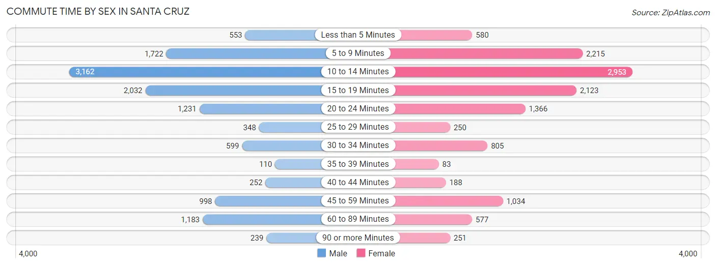 Commute Time by Sex in Santa Cruz