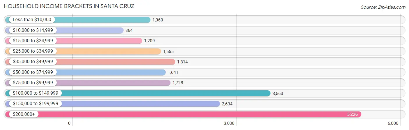 Household Income Brackets in Santa Cruz
