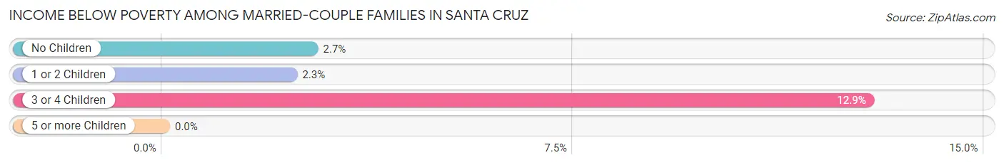 Income Below Poverty Among Married-Couple Families in Santa Cruz