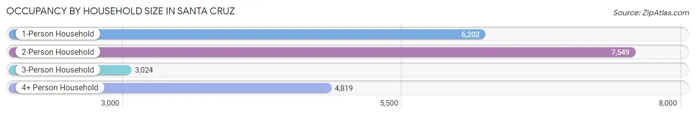 Occupancy by Household Size in Santa Cruz