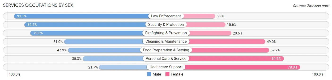 Services Occupations by Sex in Santa Cruz