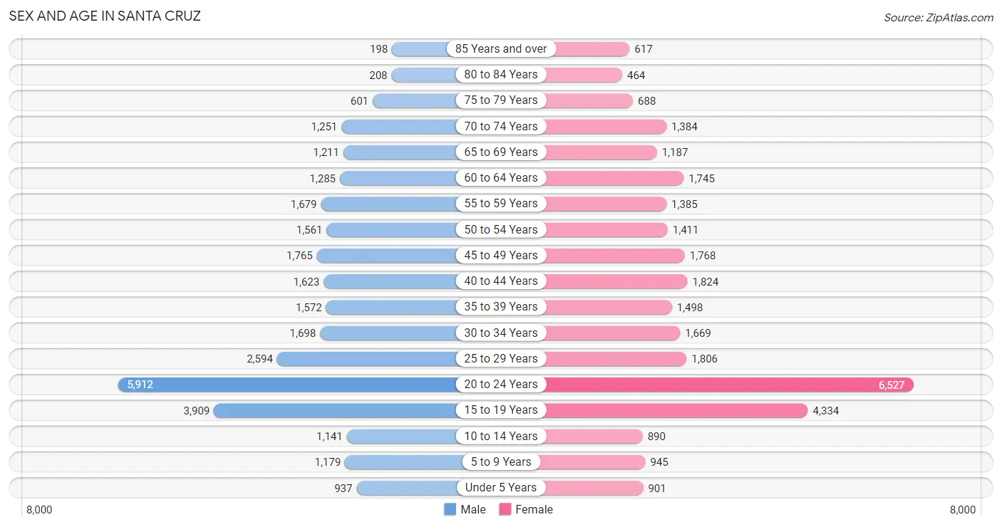 Sex and Age in Santa Cruz