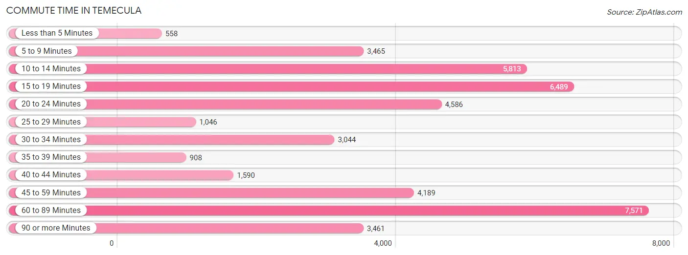 Commute Time in Temecula