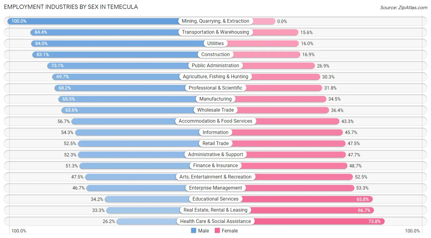 Employment Industries by Sex in Temecula