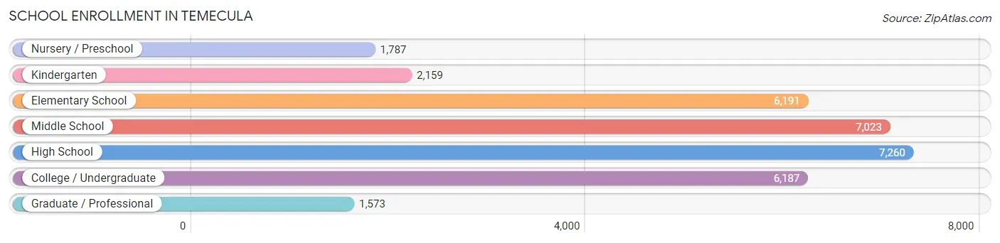 School Enrollment in Temecula